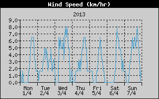 Average Wind Speed History