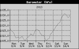 Barometer History