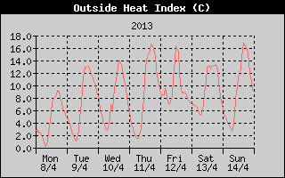 Heat Index History