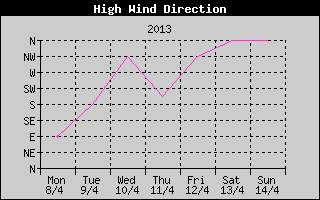 Direction of High Wind History