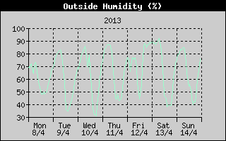 Outside Humidity History