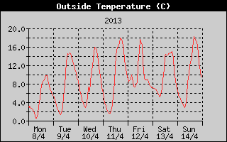 Outside Temperature History