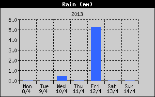 Total Rain History