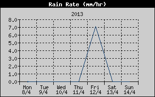 Rain Rate History