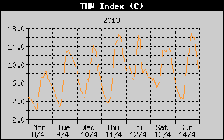 THW Index History