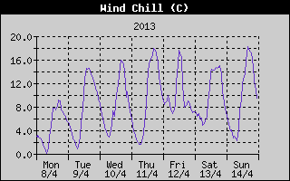 Wind Chill History