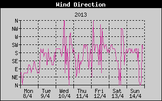 Wind Direction History