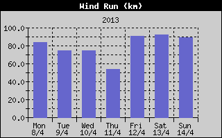 Wind Run History