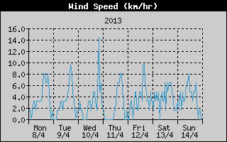 Average Wind Speed History