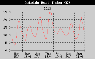 Heat Index History