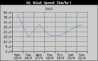 High Wind Speed History