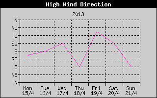 Direction of High Wind History