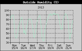 Outside Humidity History