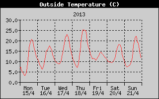 Outside Temperature History