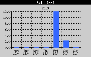 Total Rain History