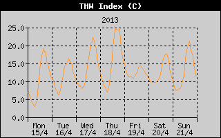THW Index History