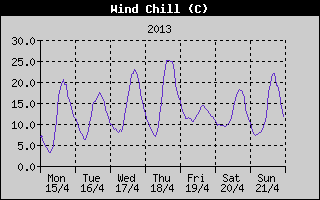 Wind Chill History