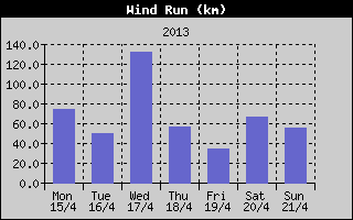 Wind Run History