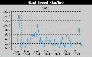 Average Wind Speed History