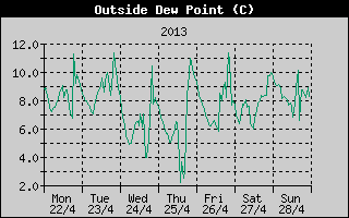 Outside Dewpoint History