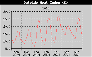 Heat Index History