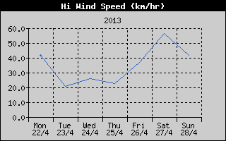 High Wind Speed History