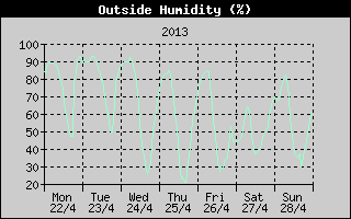 Outside Humidity History