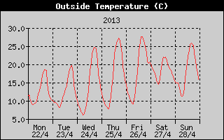 Outside Temperature History