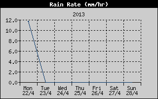 Rain Rate History