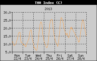 THW Index History