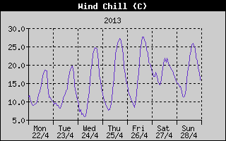 Wind Chill History