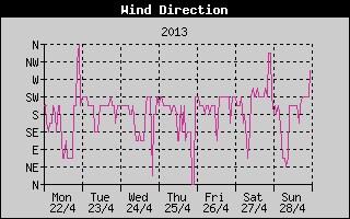 Wind Direction History