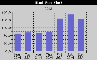 Wind Run History