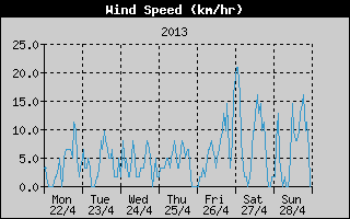 Average Wind Speed History