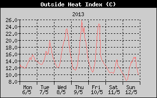 Heat Index History