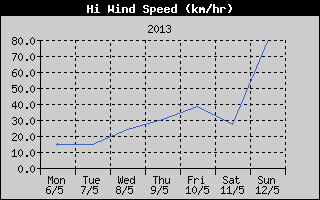 High Wind Speed History