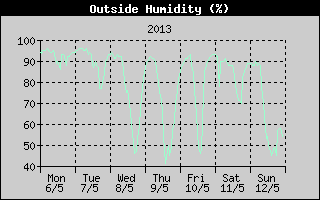Outside Humidity History