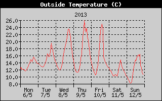 Outside Temperature History