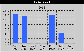 Total Rain History