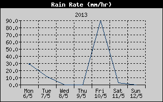 Rain Rate History