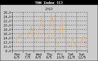 THW Index History
