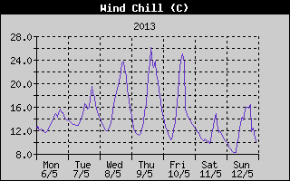 Wind Chill History