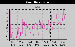 Wind Direction History