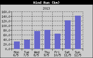 Wind Run History