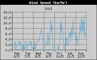Average Wind Speed History