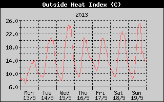 Heat Index History