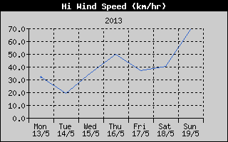 High Wind Speed History