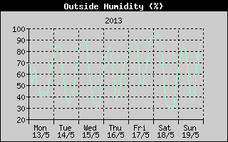 Outside Humidity History