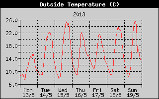 Outside Temperature History