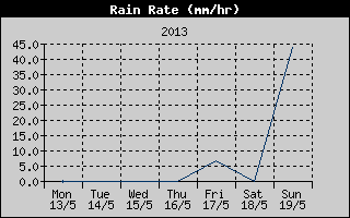 Rain Rate History